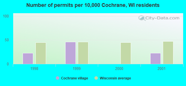 Number of permits per 10,000 Cochrane, WI residents