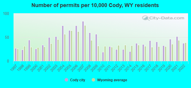 Number of permits per 10,000 Cody, WY residents