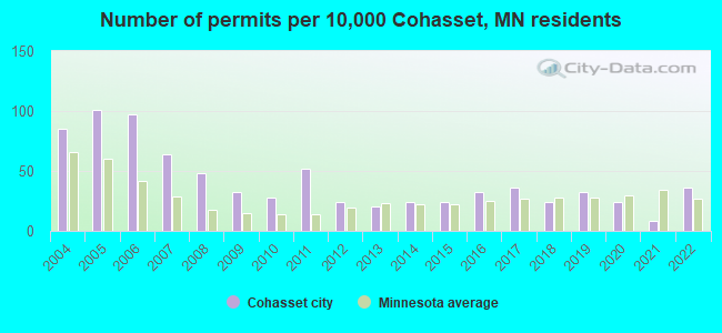 Number of permits per 10,000 Cohasset, MN residents