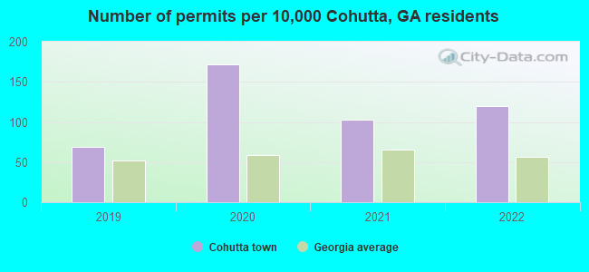 Number of permits per 10,000 Cohutta, GA residents