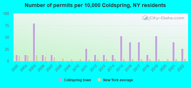 Number of permits per 10,000 Coldspring, NY residents