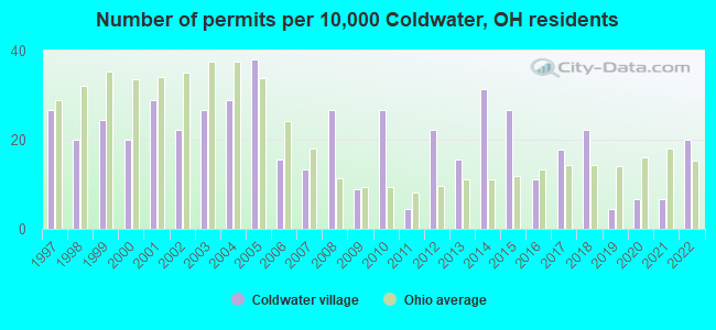 Number of permits per 10,000 Coldwater, OH residents