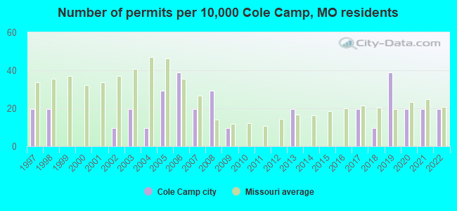 Number of permits per 10,000 Cole Camp, MO residents