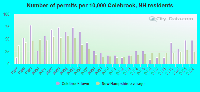 Number of permits per 10,000 Colebrook, NH residents