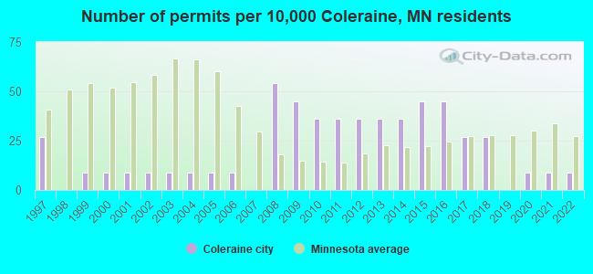 Number of permits per 10,000 Coleraine, MN residents
