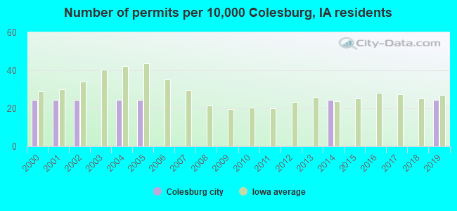 Number of permits per 10,000 Colesburg, IA residents
