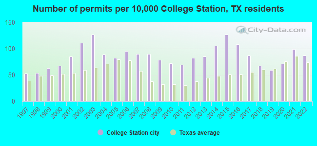 Number of permits per 10,000 College Station, TX residents