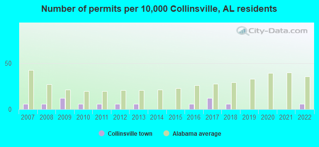 Number of permits per 10,000 Collinsville, AL residents