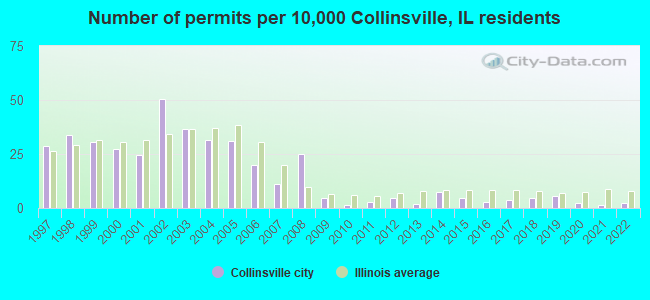 Number of permits per 10,000 Collinsville, IL residents