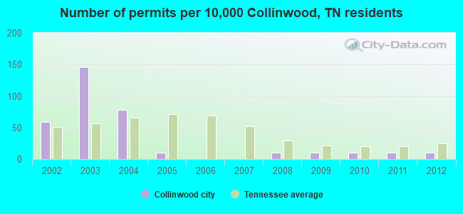 Number of permits per 10,000 Collinwood, TN residents