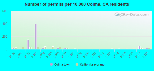 Number of permits per 10,000 Colma, CA residents