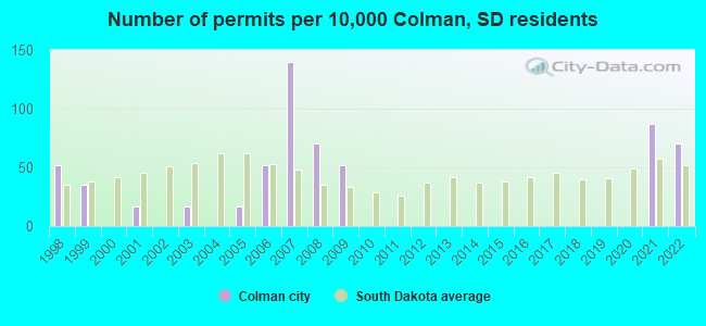 Number of permits per 10,000 Colman, SD residents
