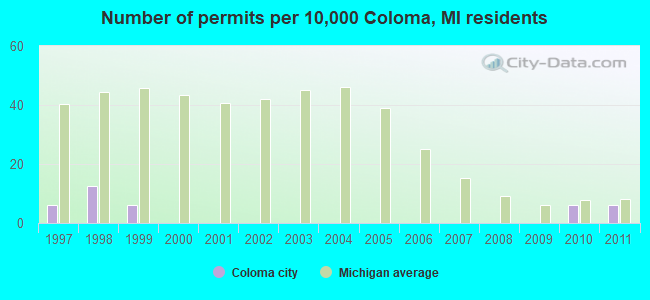 Number of permits per 10,000 Coloma, MI residents