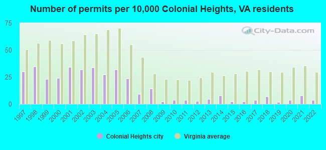 Number of permits per 10,000 Colonial Heights, VA residents