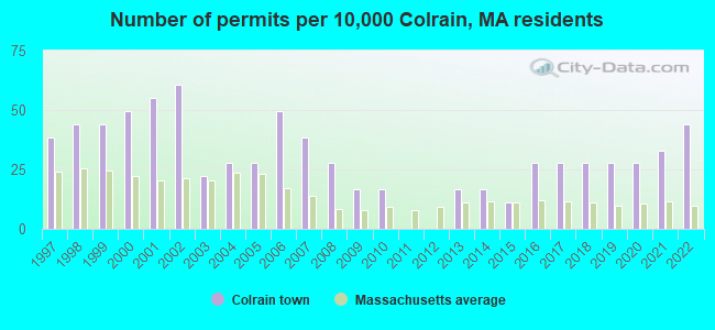 Number of permits per 10,000 Colrain, MA residents