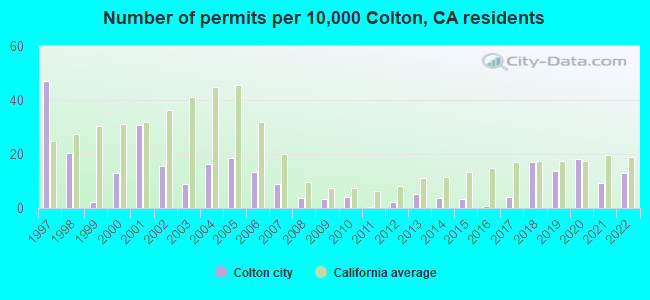 Number of permits per 10,000 Colton, CA residents