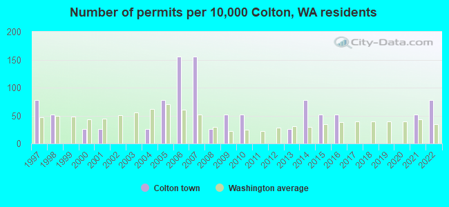 Number of permits per 10,000 Colton, WA residents