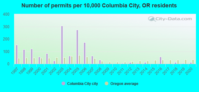 Number of permits per 10,000 Columbia City, OR residents