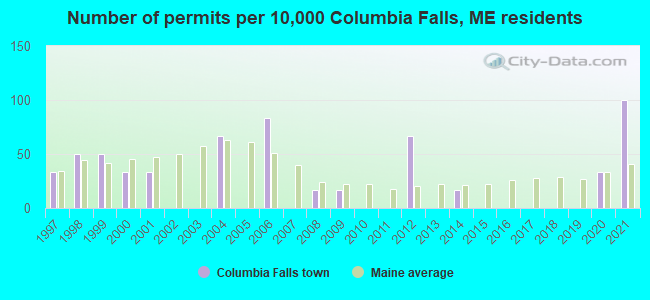 Number of permits per 10,000 Columbia Falls, ME residents