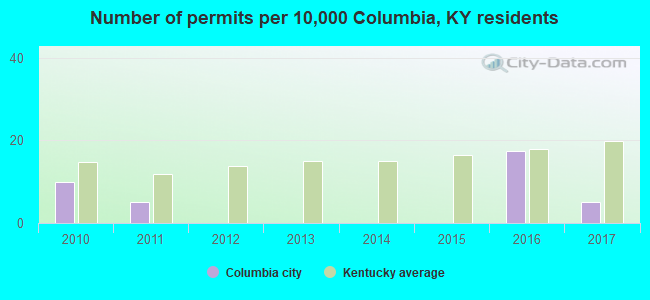 Number of permits per 10,000 Columbia, KY residents