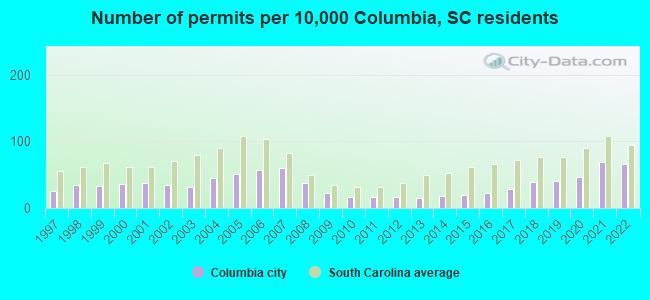 Number of permits per 10,000 Columbia, SC residents