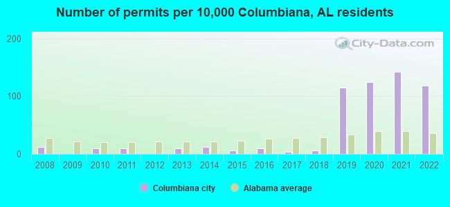 Number of permits per 10,000 Columbiana, AL residents