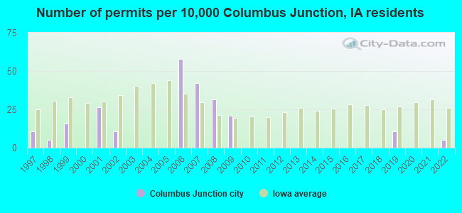 Number of permits per 10,000 Columbus Junction, IA residents