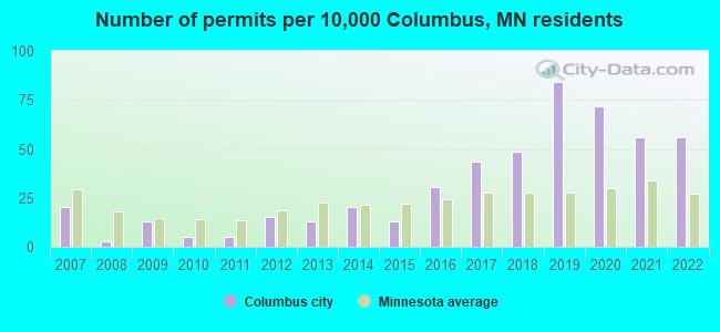 Number of permits per 10,000 Columbus, MN residents