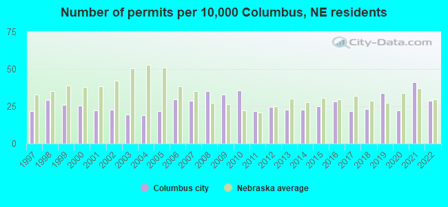 Number of permits per 10,000 Columbus, NE residents