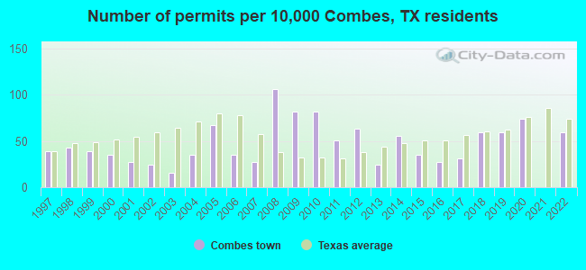 Number of permits per 10,000 Combes, TX residents