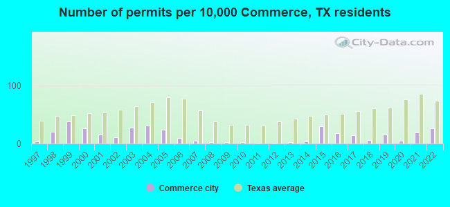 Number of permits per 10,000 Commerce, TX residents