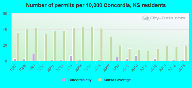 Number of permits per 10,000 Concordia, KS residents