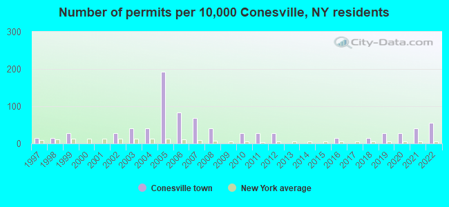Number of permits per 10,000 Conesville, NY residents