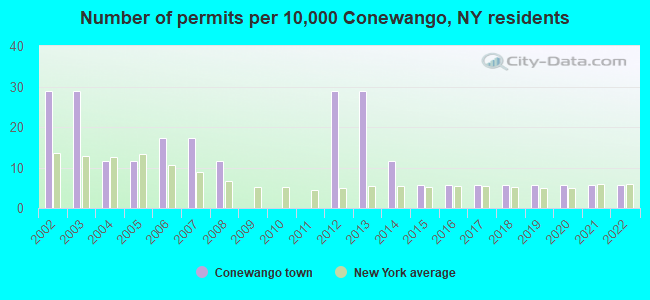 Number of permits per 10,000 Conewango, NY residents