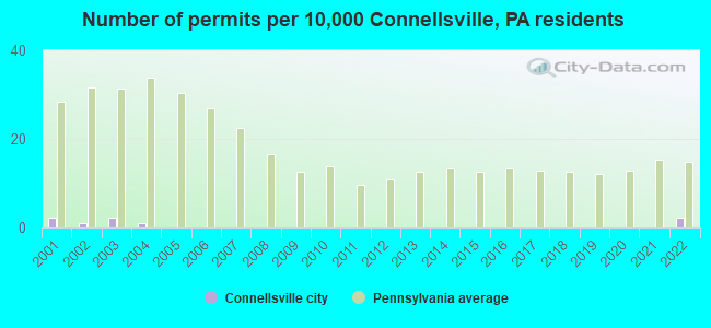 Number of permits per 10,000 Connellsville, PA residents