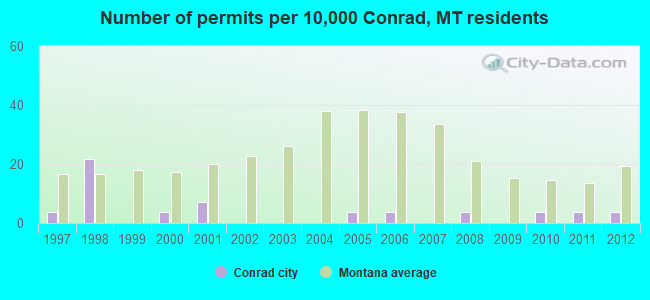 Number of permits per 10,000 Conrad, MT residents