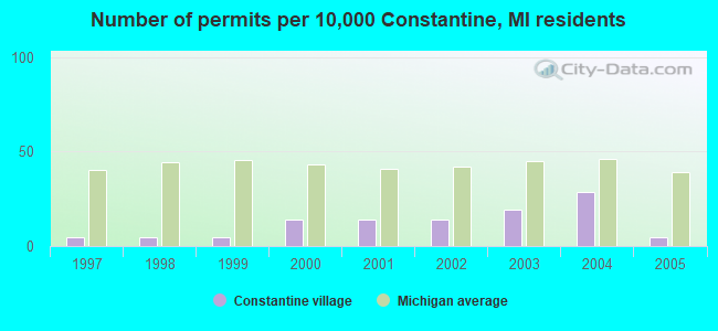 Number of permits per 10,000 Constantine, MI residents