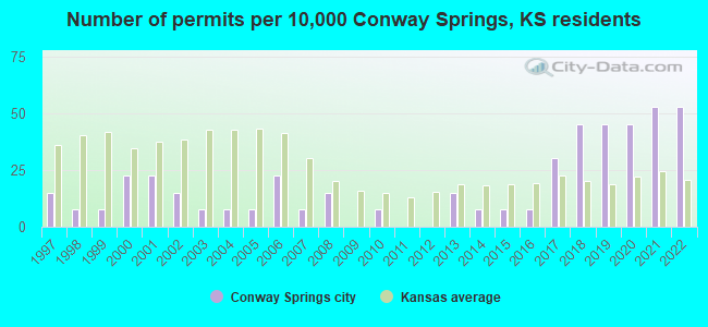 Number of permits per 10,000 Conway Springs, KS residents