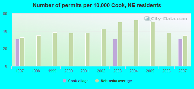 Number of permits per 10,000 Cook, NE residents