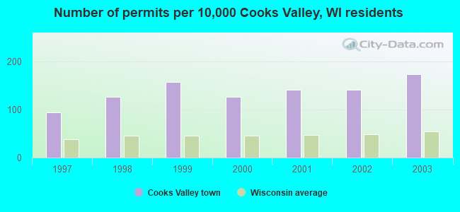 Number of permits per 10,000 Cooks Valley, WI residents