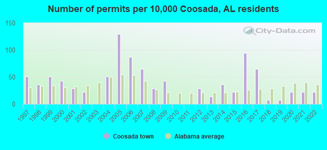 Number of permits per 10,000 Coosada, AL residents