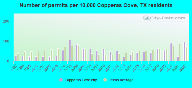 Number of permits per 10,000 Copperas Cove, TX residents