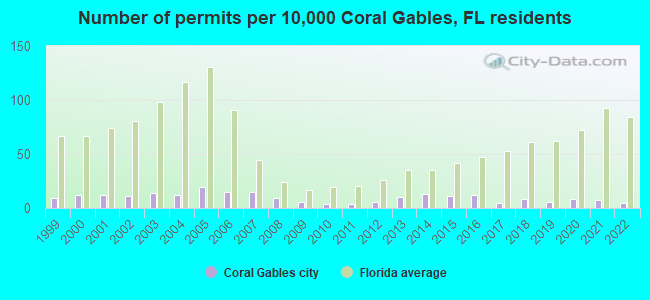 Number of permits per 10,000 Coral Gables, FL residents