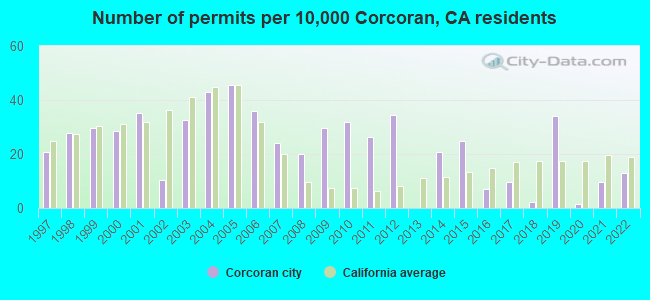 Number of permits per 10,000 Corcoran, CA residents
