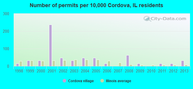 Number of permits per 10,000 Cordova, IL residents