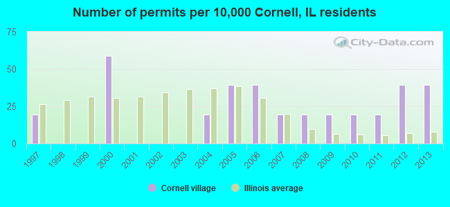 Number of permits per 10,000 Cornell, IL residents