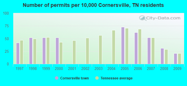 Number of permits per 10,000 Cornersville, TN residents