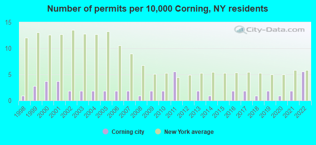 Number of permits per 10,000 Corning, NY residents