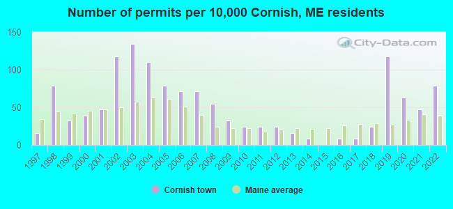 Number of permits per 10,000 Cornish, ME residents