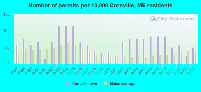 Number of permits per 10,000 Cornville, ME residents